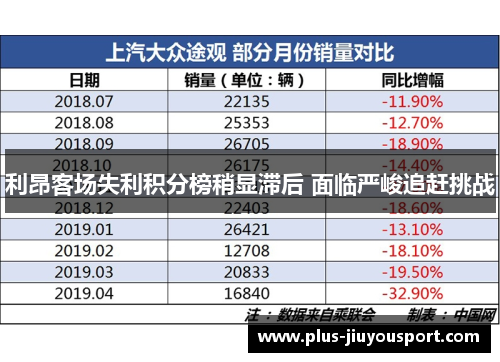 利昂客场失利积分榜稍显滞后 面临严峻追赶挑战